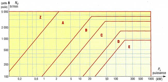 16. Graphe 1 : gamme des puissances transmissibles par type de courroie