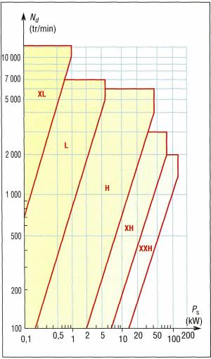 21. Graphe 4 : (gammes) puissances transmissibles des courroies crantées